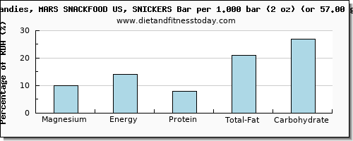 magnesium and nutritional content in a snickers bar